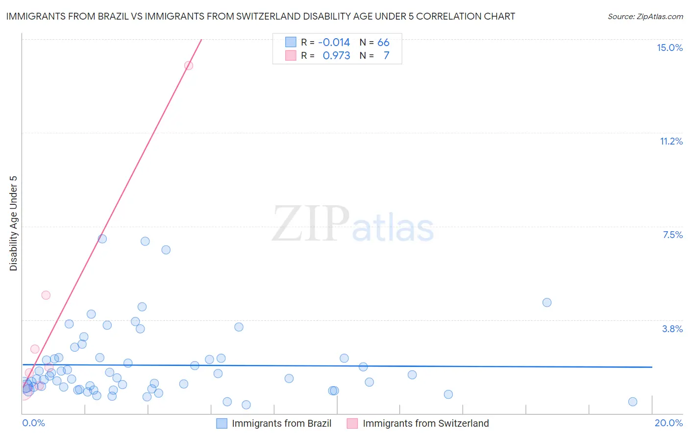 Immigrants from Brazil vs Immigrants from Switzerland Disability Age Under 5