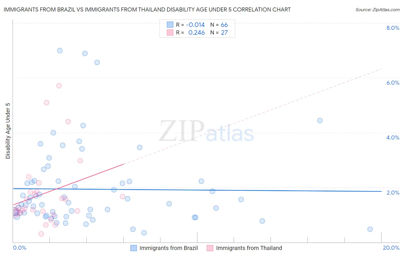 Immigrants from Brazil vs Immigrants from Thailand Disability Age Under 5
