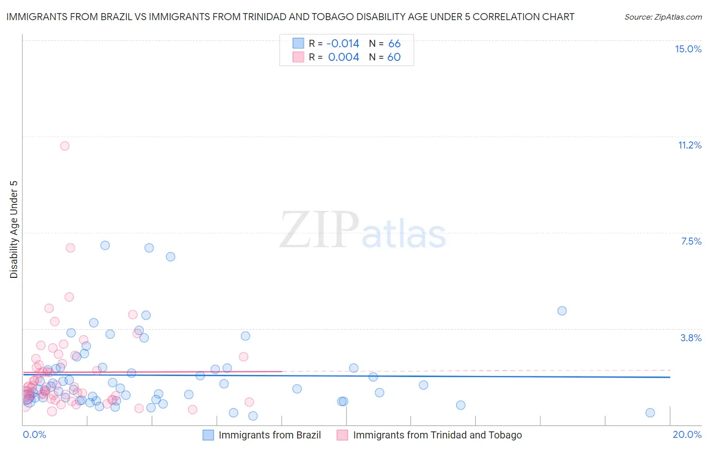 Immigrants from Brazil vs Immigrants from Trinidad and Tobago Disability Age Under 5