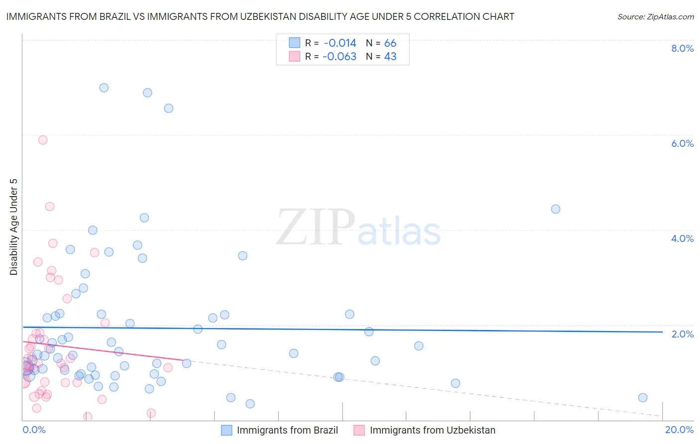 Immigrants from Brazil vs Immigrants from Uzbekistan Disability Age Under 5