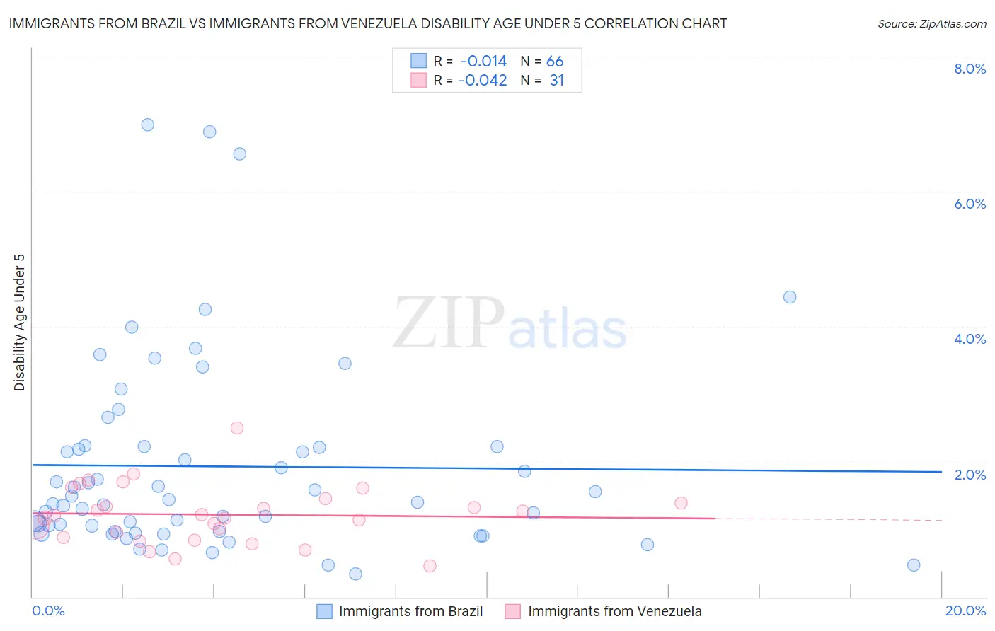 Immigrants from Brazil vs Immigrants from Venezuela Disability Age Under 5