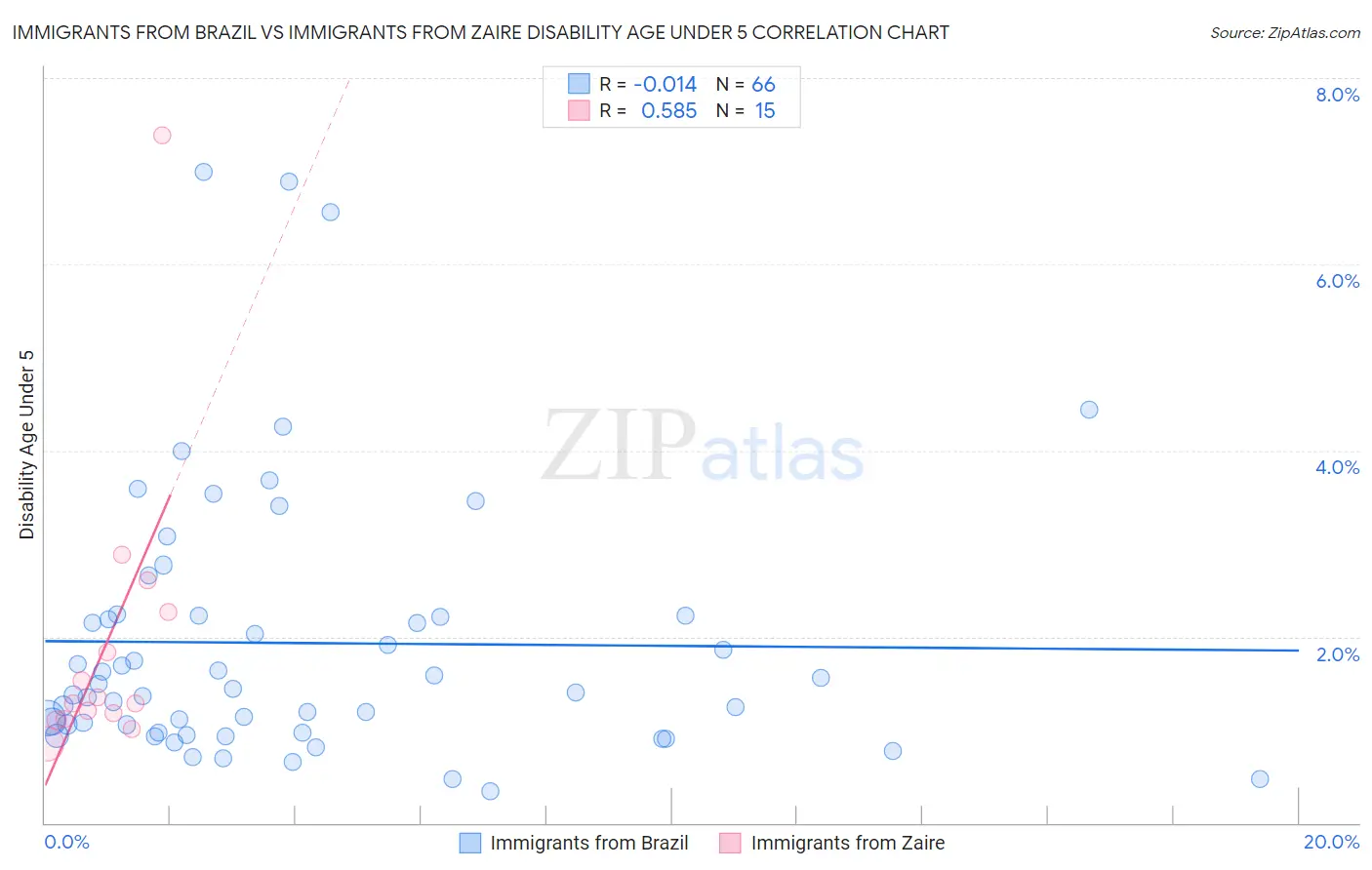 Immigrants from Brazil vs Immigrants from Zaire Disability Age Under 5