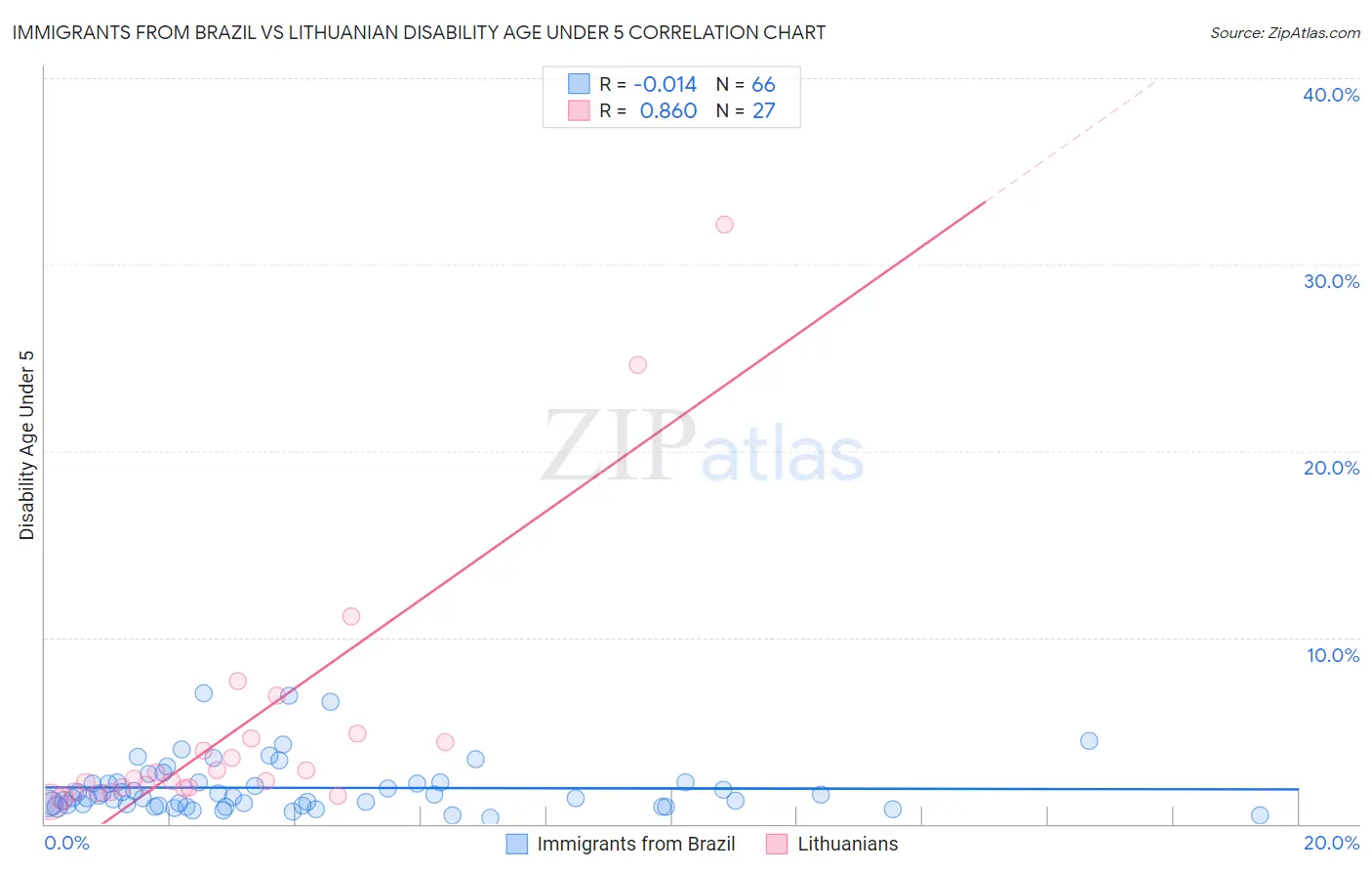 Immigrants from Brazil vs Lithuanian Disability Age Under 5