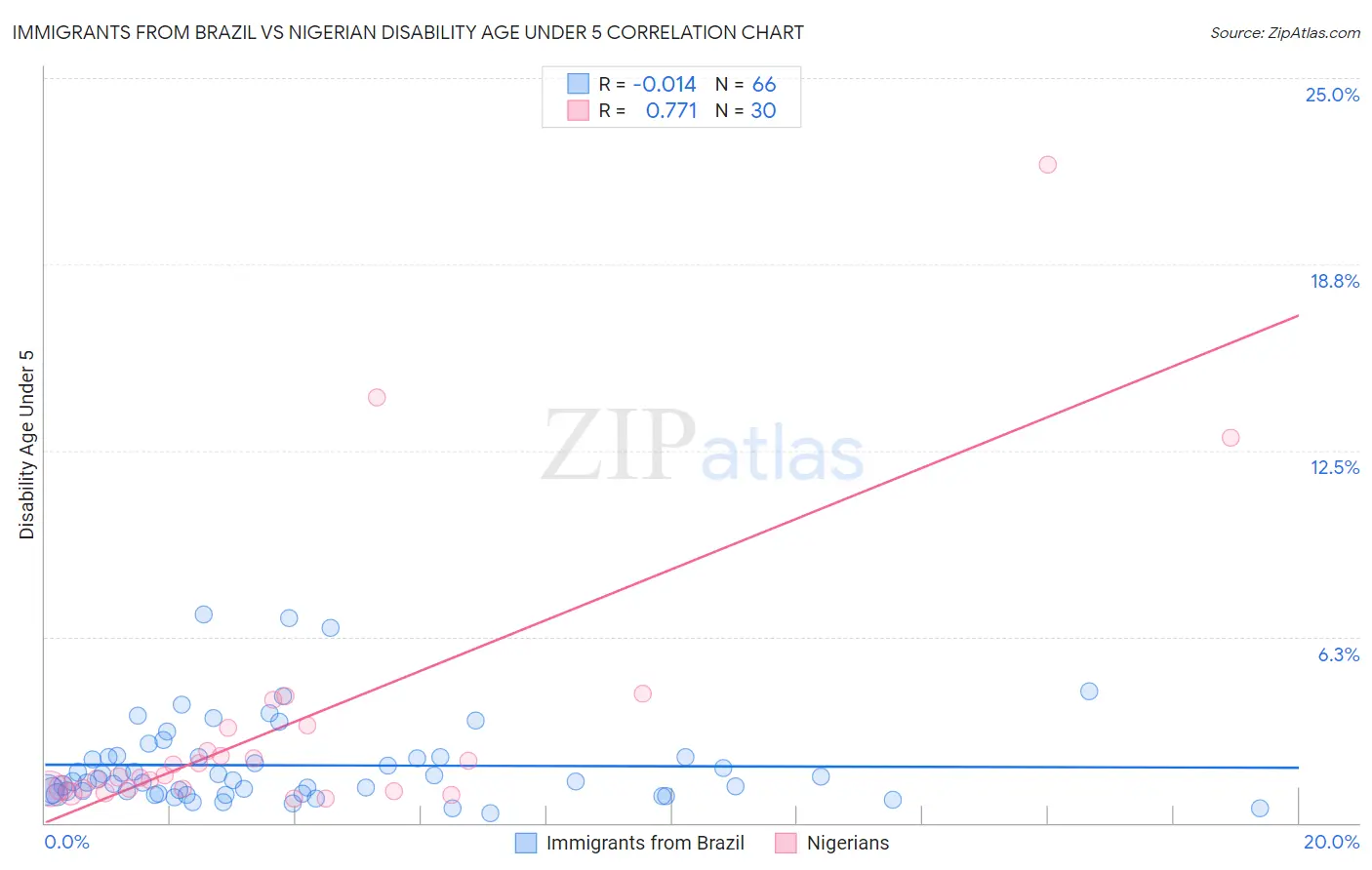 Immigrants from Brazil vs Nigerian Disability Age Under 5