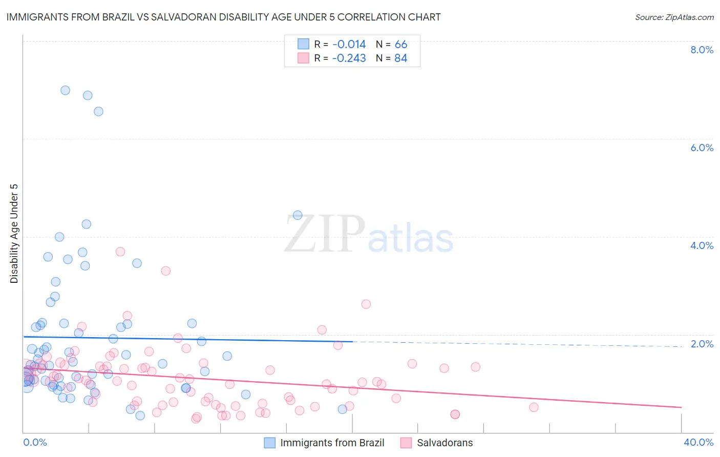 Immigrants from Brazil vs Salvadoran Disability Age Under 5