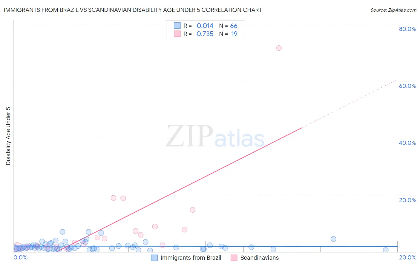 Immigrants from Brazil vs Scandinavian Disability Age Under 5