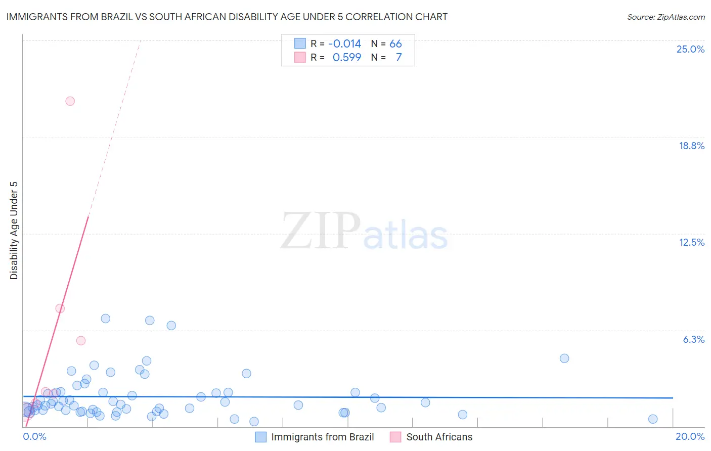 Immigrants from Brazil vs South African Disability Age Under 5
