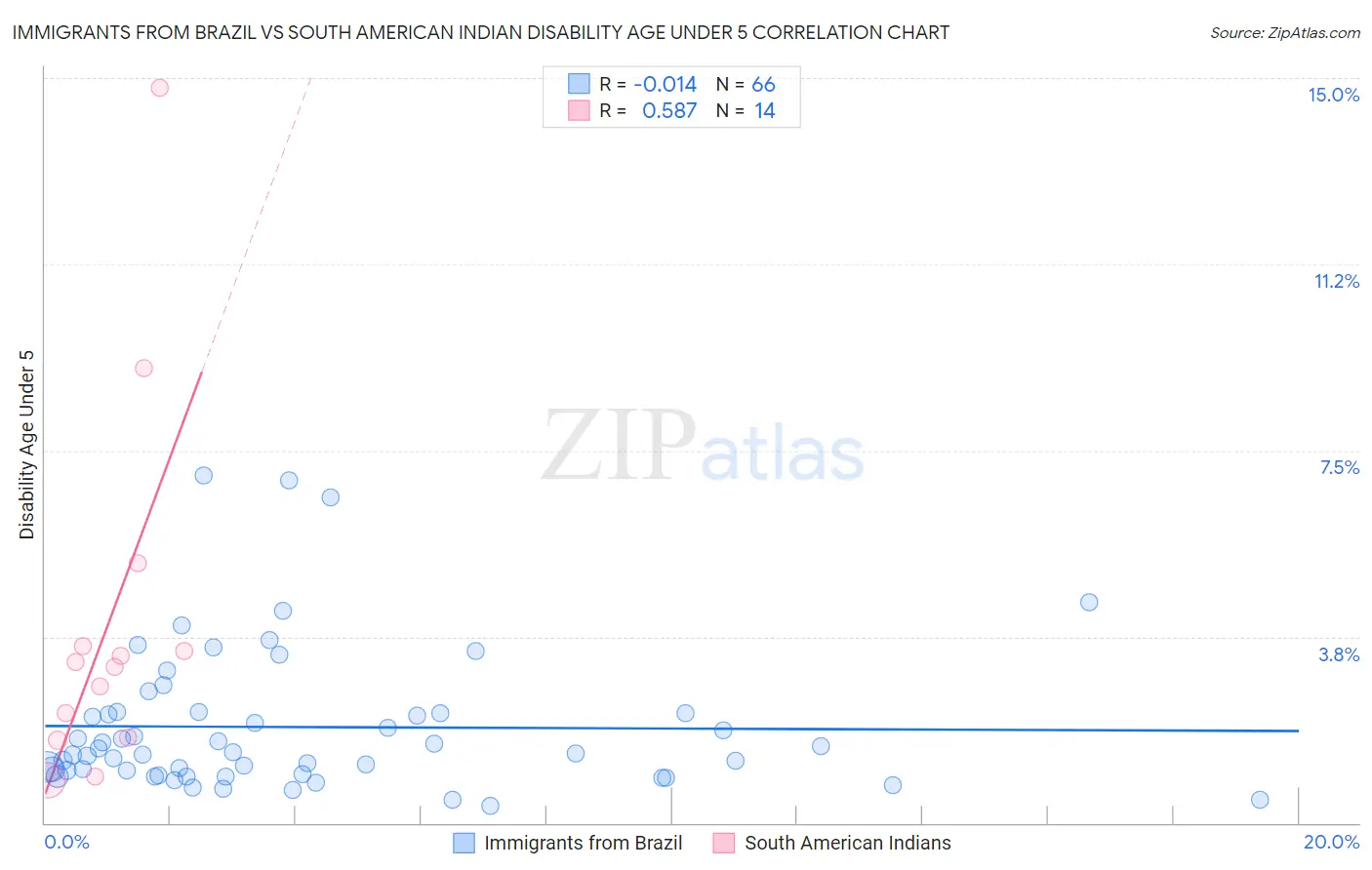 Immigrants from Brazil vs South American Indian Disability Age Under 5