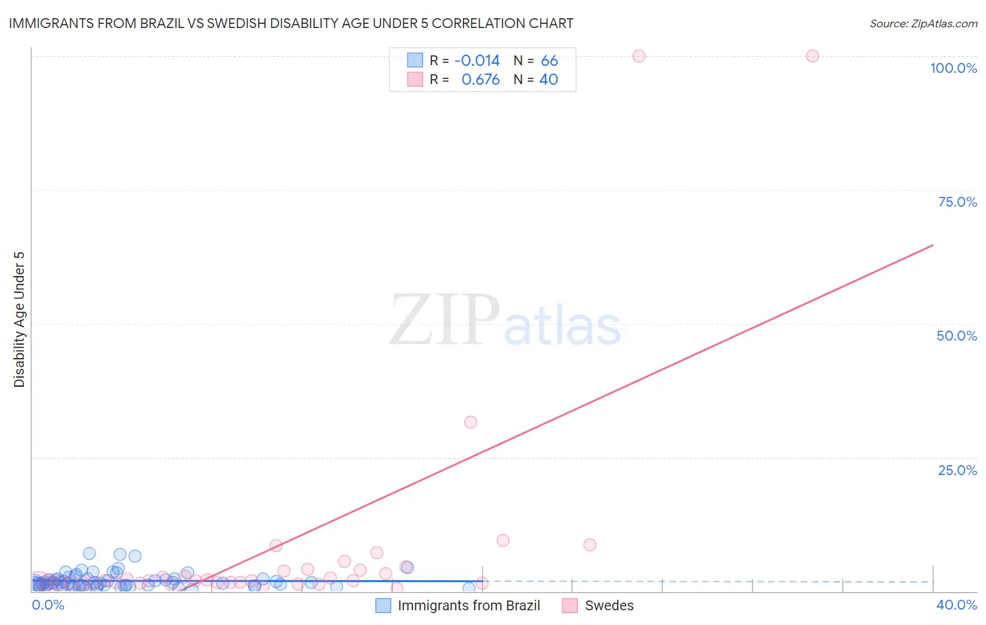 Immigrants from Brazil vs Swedish Disability Age Under 5