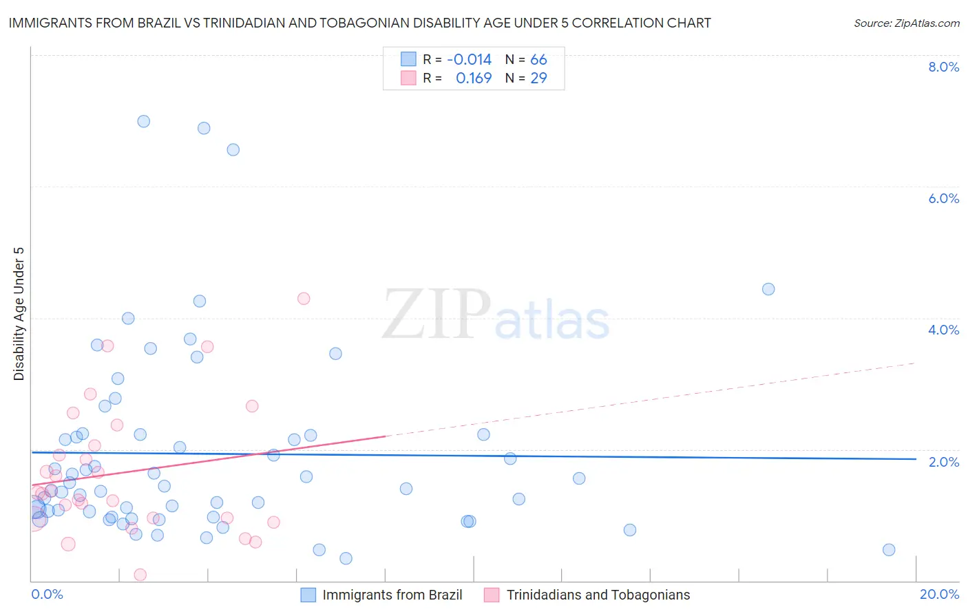 Immigrants from Brazil vs Trinidadian and Tobagonian Disability Age Under 5