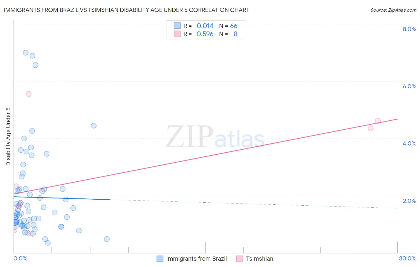 Immigrants from Brazil vs Tsimshian Disability Age Under 5