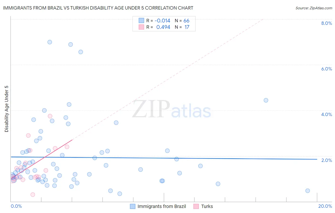 Immigrants from Brazil vs Turkish Disability Age Under 5