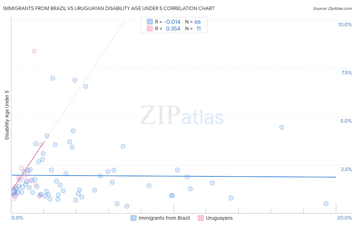 Immigrants from Brazil vs Uruguayan Disability Age Under 5