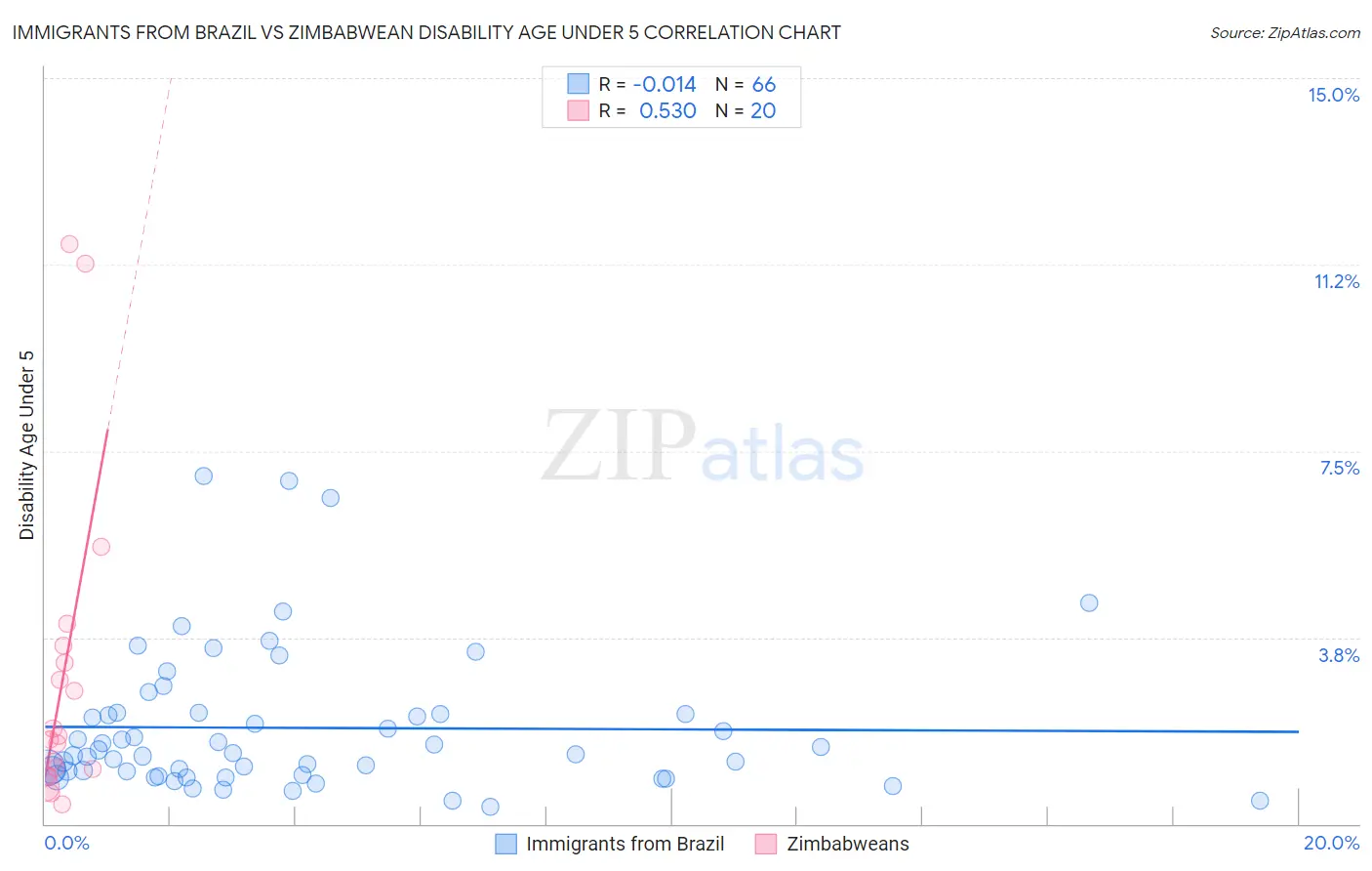 Immigrants from Brazil vs Zimbabwean Disability Age Under 5