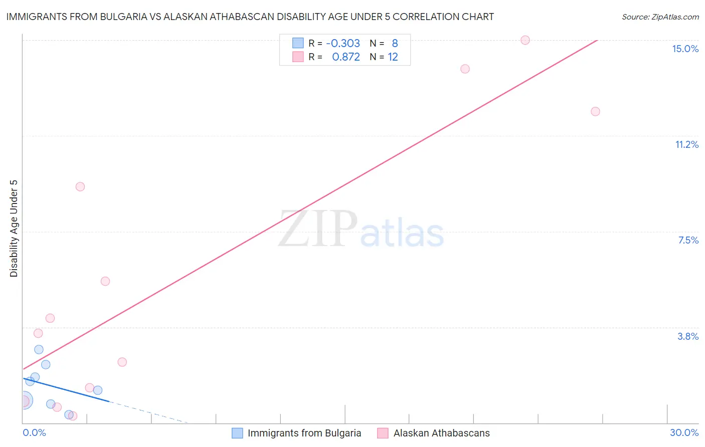 Immigrants from Bulgaria vs Alaskan Athabascan Disability Age Under 5
