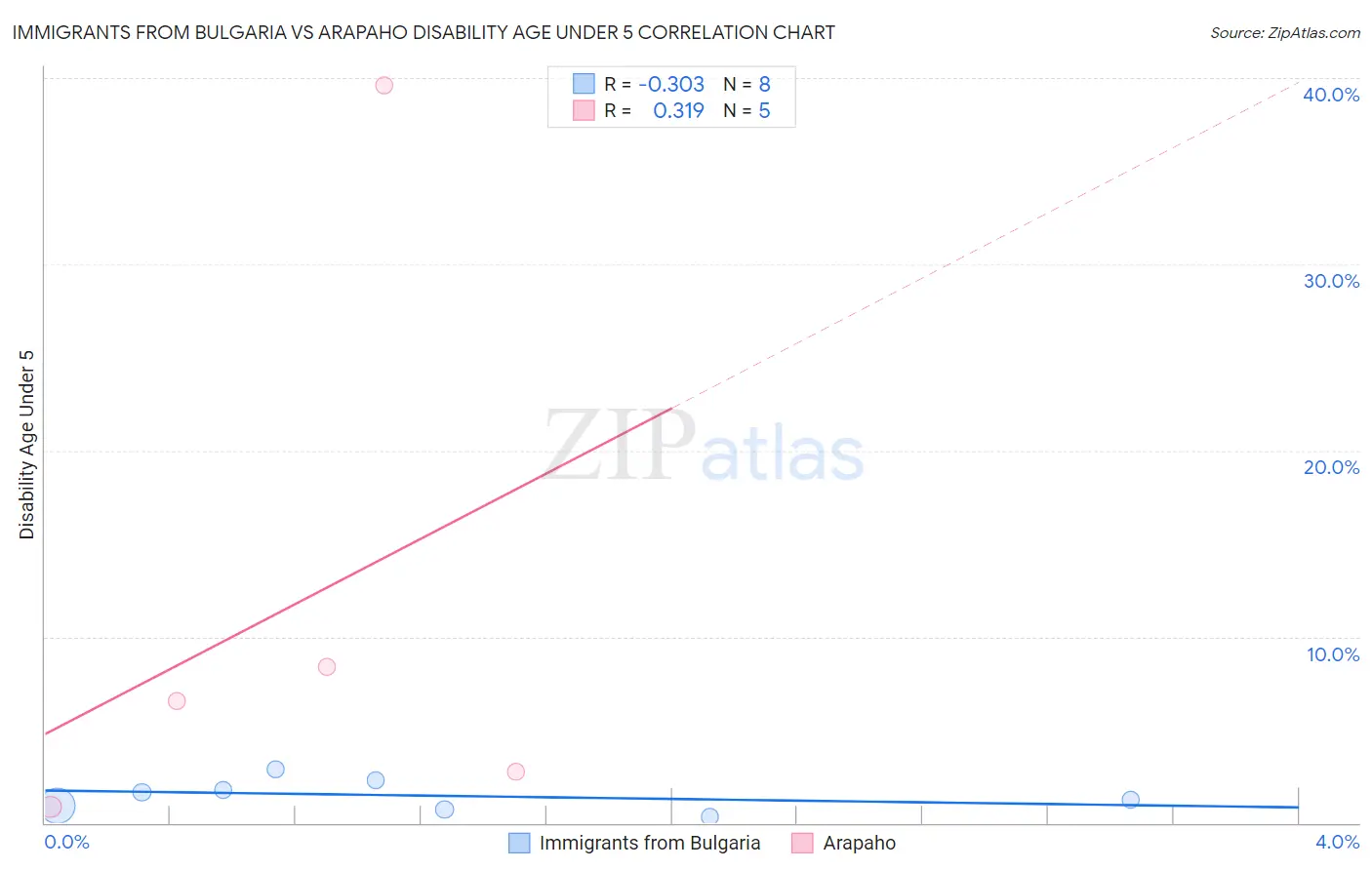 Immigrants from Bulgaria vs Arapaho Disability Age Under 5