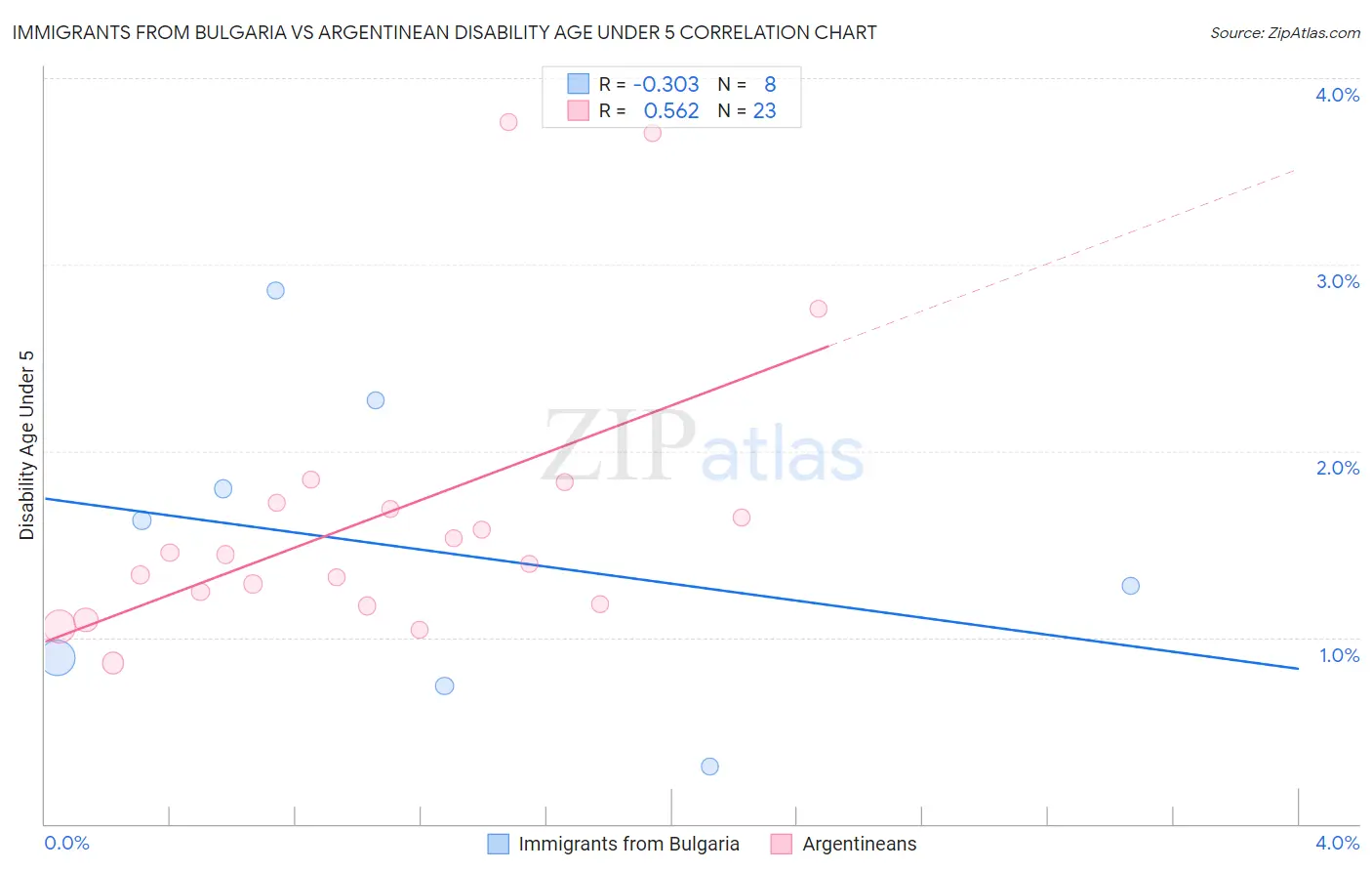 Immigrants from Bulgaria vs Argentinean Disability Age Under 5