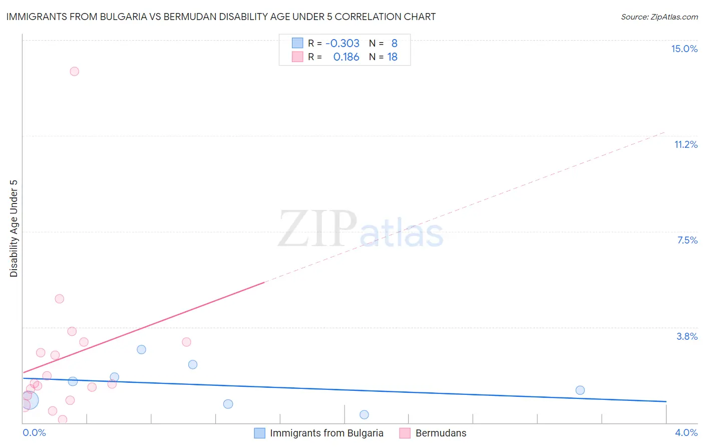 Immigrants from Bulgaria vs Bermudan Disability Age Under 5