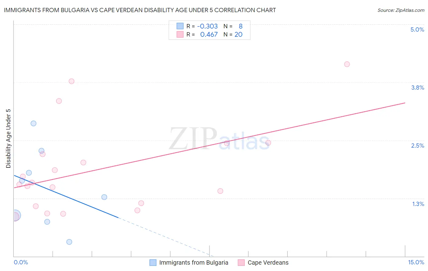Immigrants from Bulgaria vs Cape Verdean Disability Age Under 5