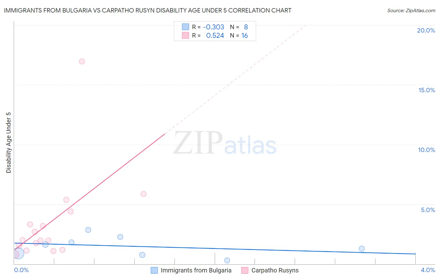 Immigrants from Bulgaria vs Carpatho Rusyn Disability Age Under 5