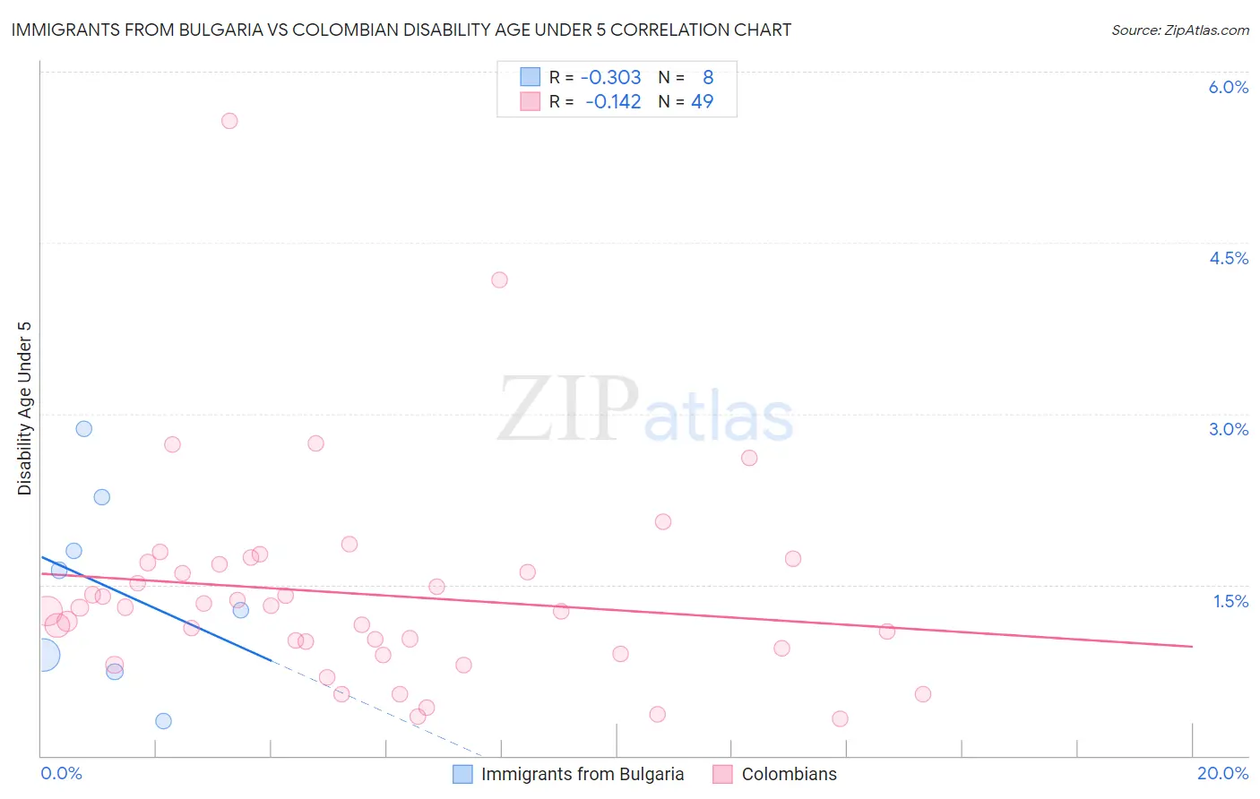 Immigrants from Bulgaria vs Colombian Disability Age Under 5