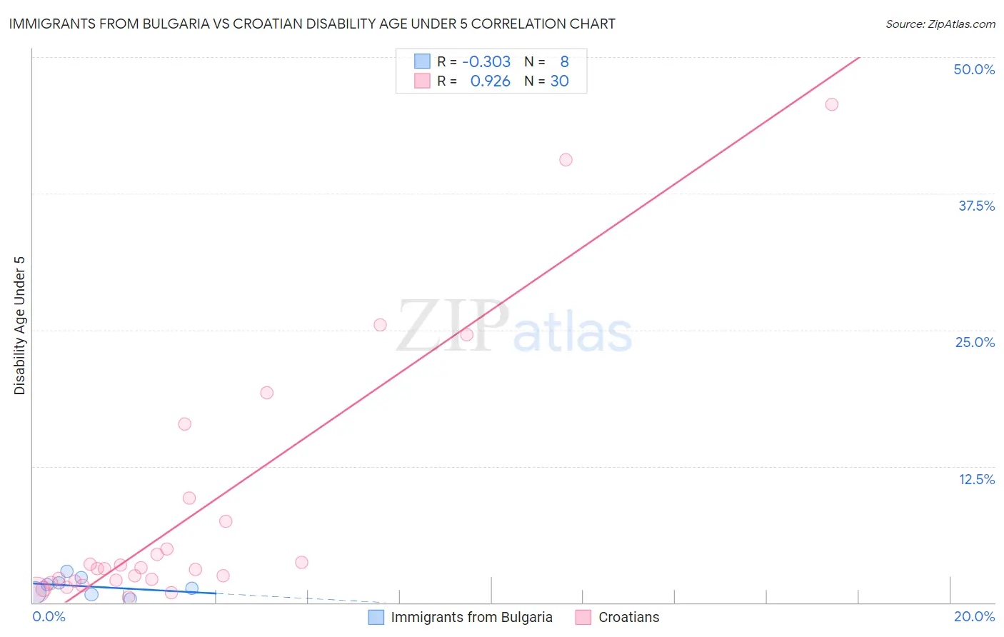 Immigrants from Bulgaria vs Croatian Disability Age Under 5