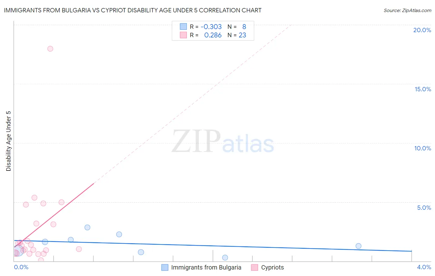 Immigrants from Bulgaria vs Cypriot Disability Age Under 5