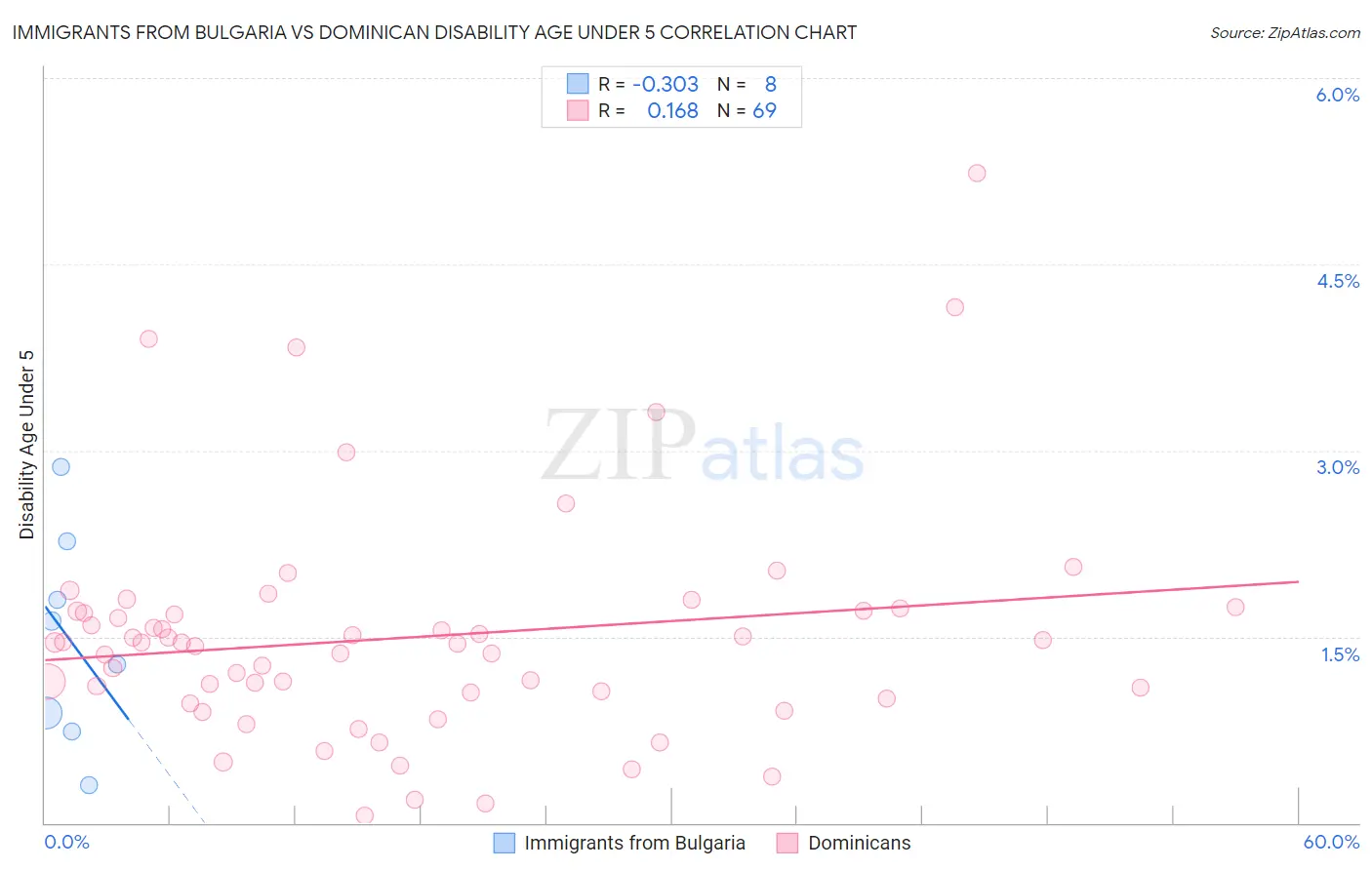 Immigrants from Bulgaria vs Dominican Disability Age Under 5