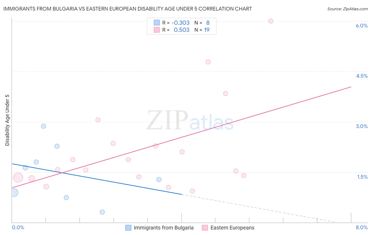 Immigrants from Bulgaria vs Eastern European Disability Age Under 5