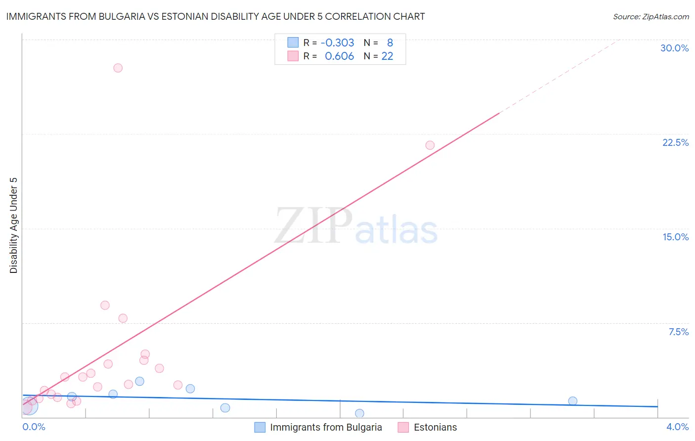 Immigrants from Bulgaria vs Estonian Disability Age Under 5