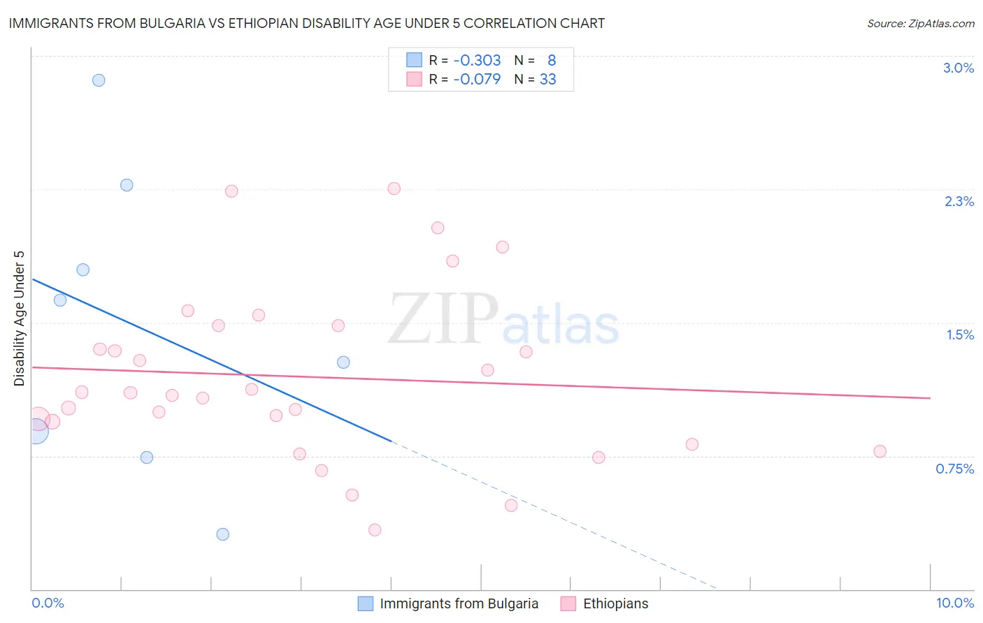 Immigrants from Bulgaria vs Ethiopian Disability Age Under 5