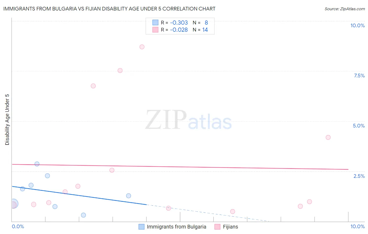 Immigrants from Bulgaria vs Fijian Disability Age Under 5