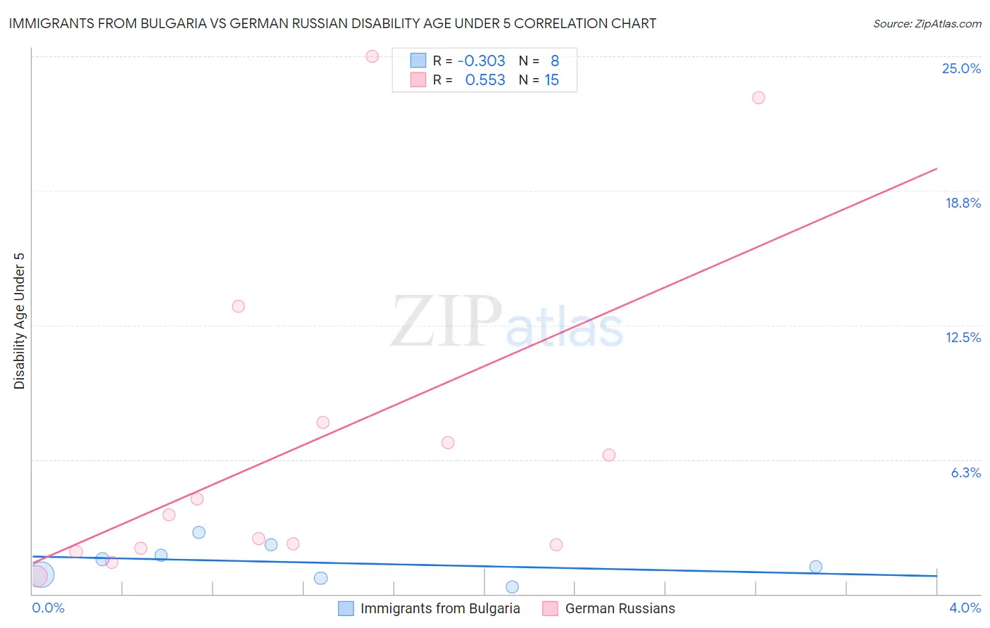 Immigrants from Bulgaria vs German Russian Disability Age Under 5