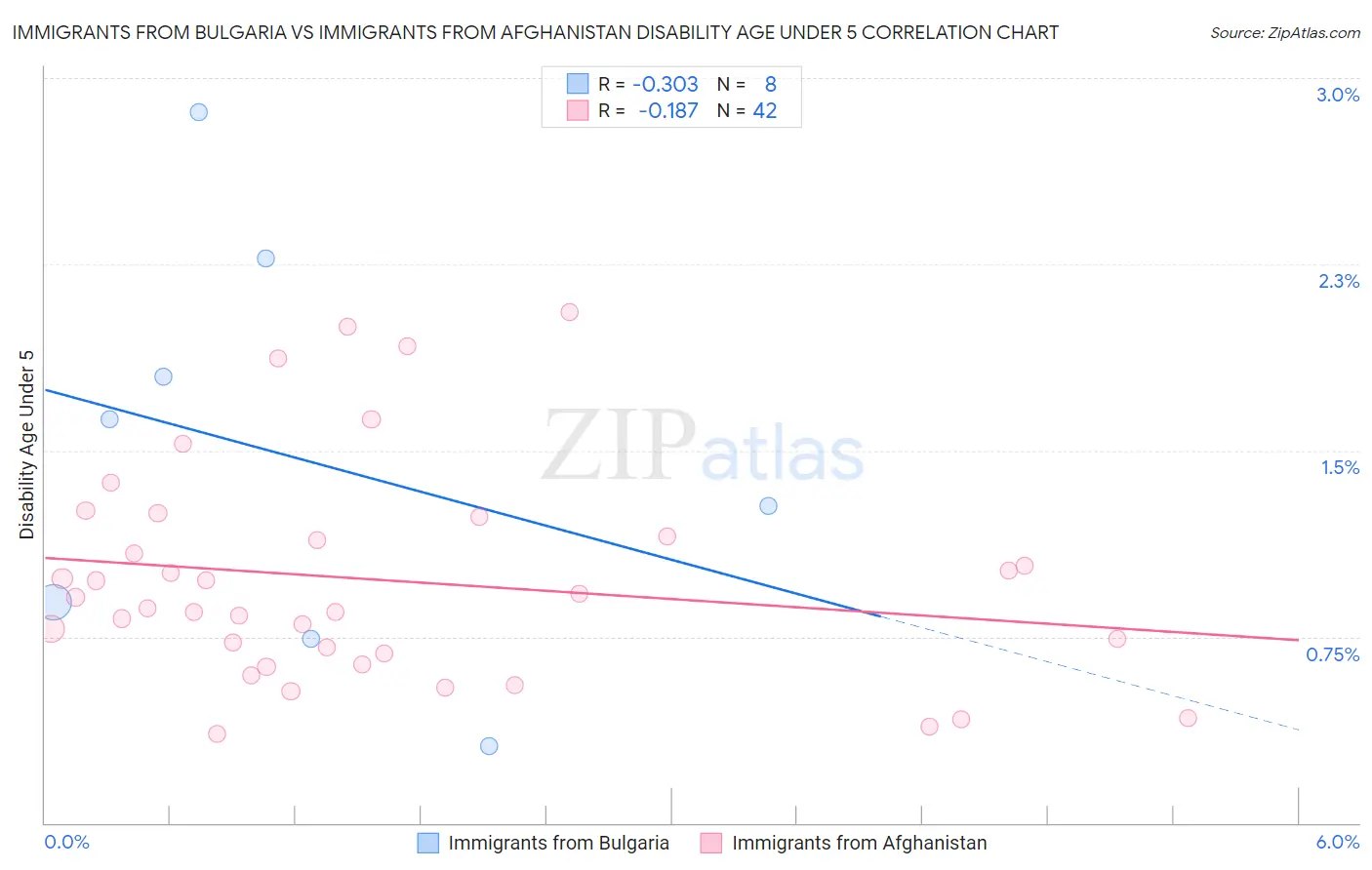 Immigrants from Bulgaria vs Immigrants from Afghanistan Disability Age Under 5