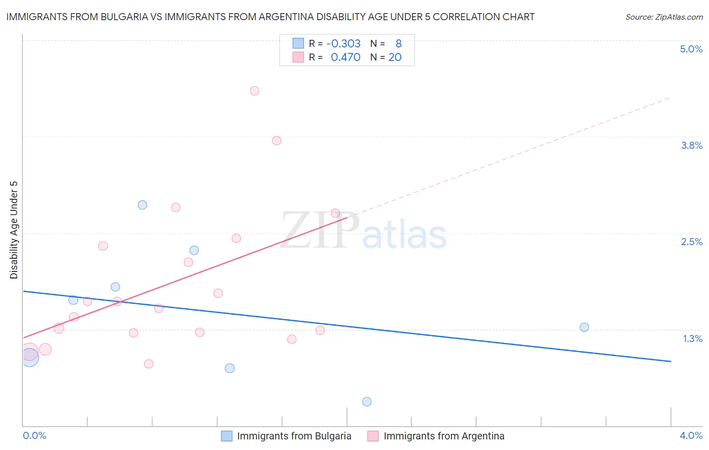 Immigrants from Bulgaria vs Immigrants from Argentina Disability Age Under 5