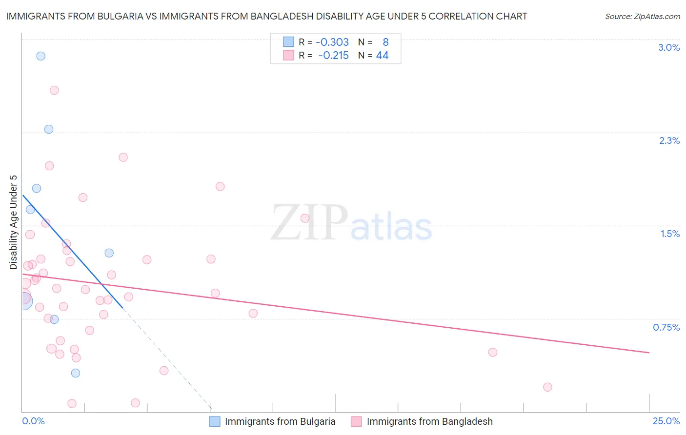 Immigrants from Bulgaria vs Immigrants from Bangladesh Disability Age Under 5