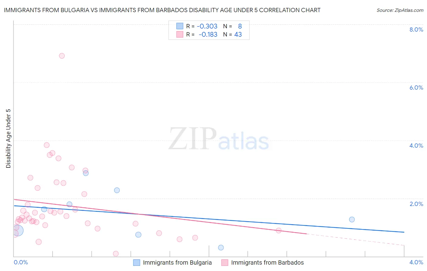 Immigrants from Bulgaria vs Immigrants from Barbados Disability Age Under 5
