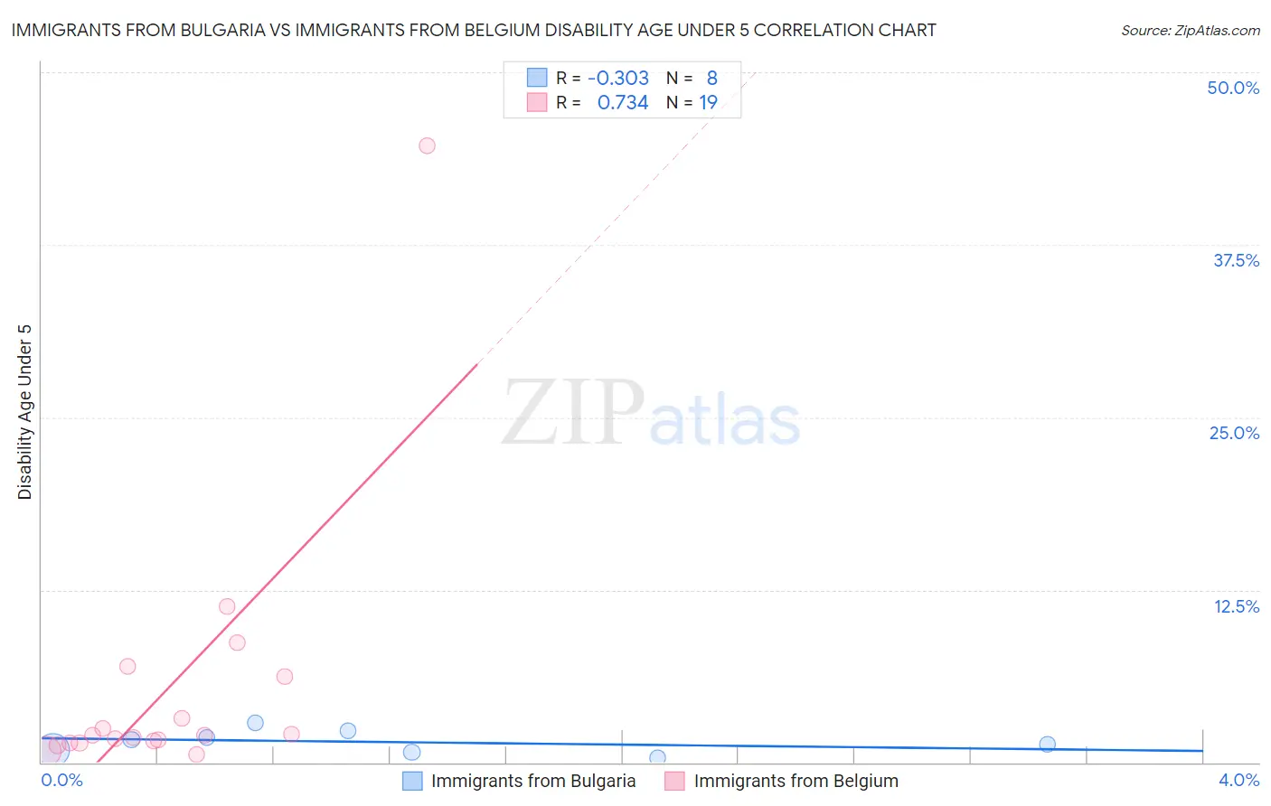 Immigrants from Bulgaria vs Immigrants from Belgium Disability Age Under 5