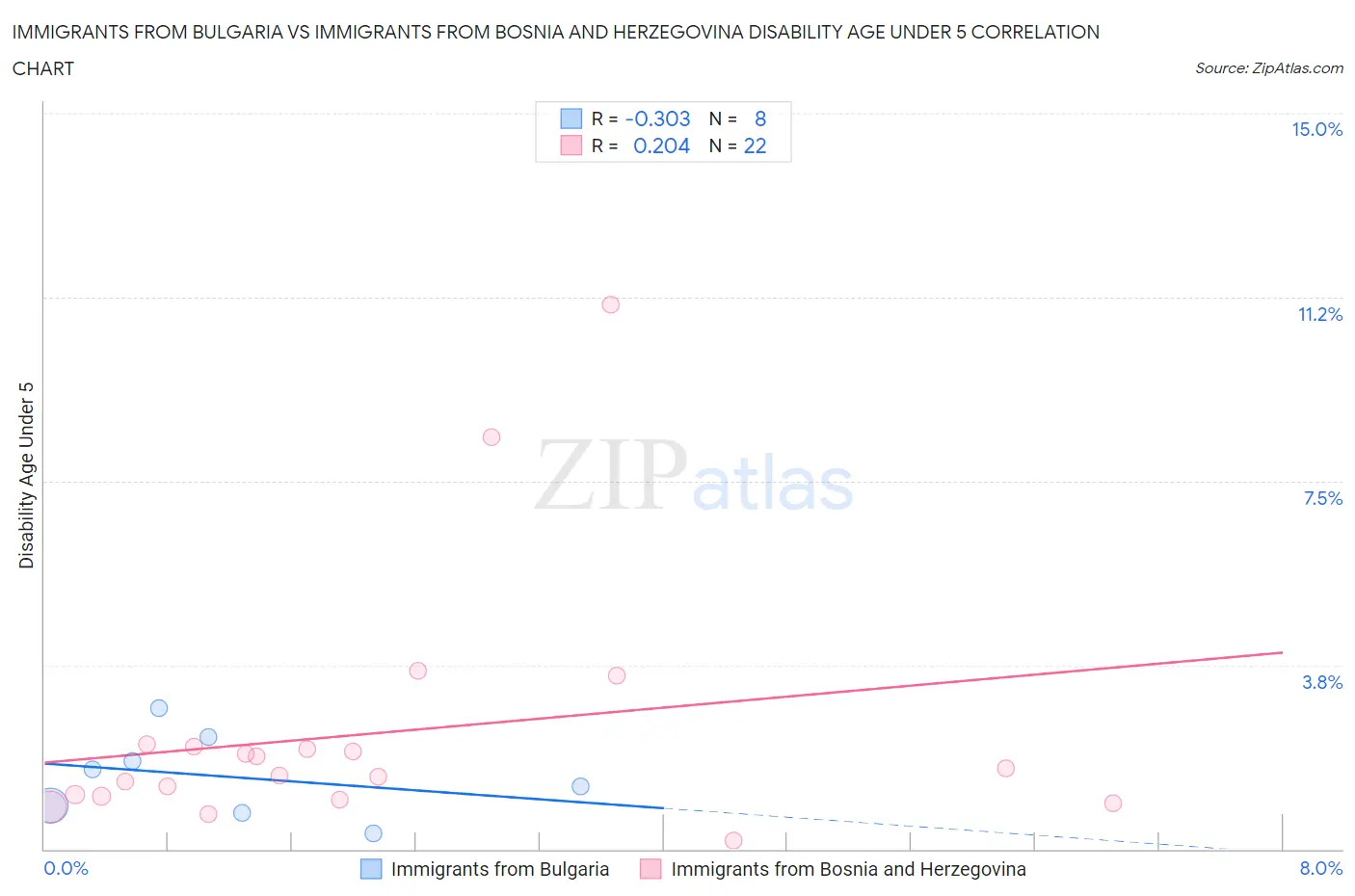 Immigrants from Bulgaria vs Immigrants from Bosnia and Herzegovina Disability Age Under 5
