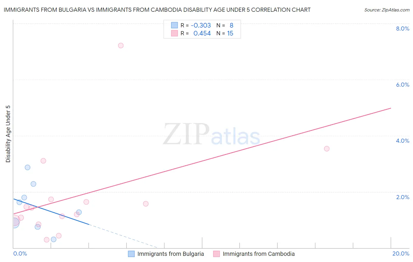 Immigrants from Bulgaria vs Immigrants from Cambodia Disability Age Under 5