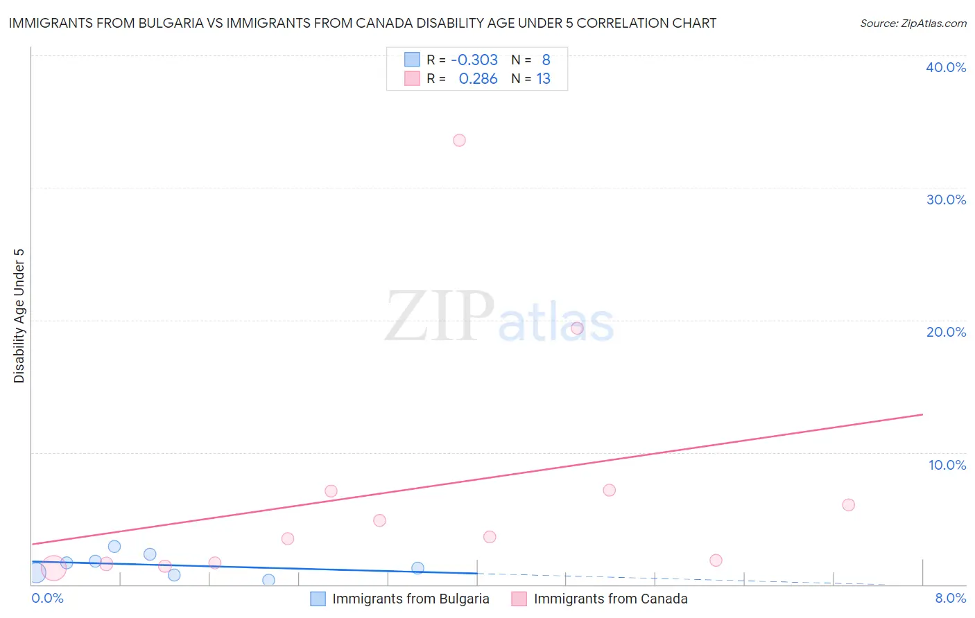 Immigrants from Bulgaria vs Immigrants from Canada Disability Age Under 5