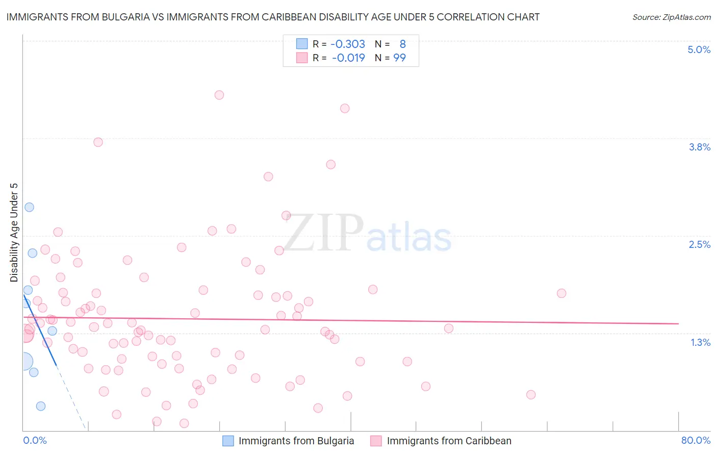 Immigrants from Bulgaria vs Immigrants from Caribbean Disability Age Under 5
