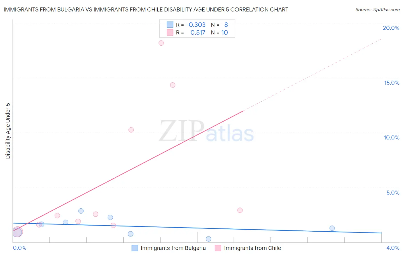 Immigrants from Bulgaria vs Immigrants from Chile Disability Age Under 5