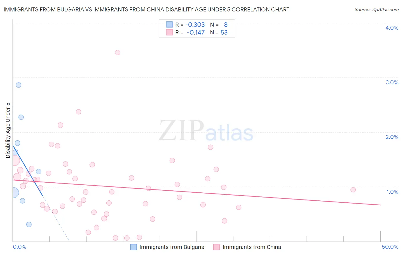 Immigrants from Bulgaria vs Immigrants from China Disability Age Under 5