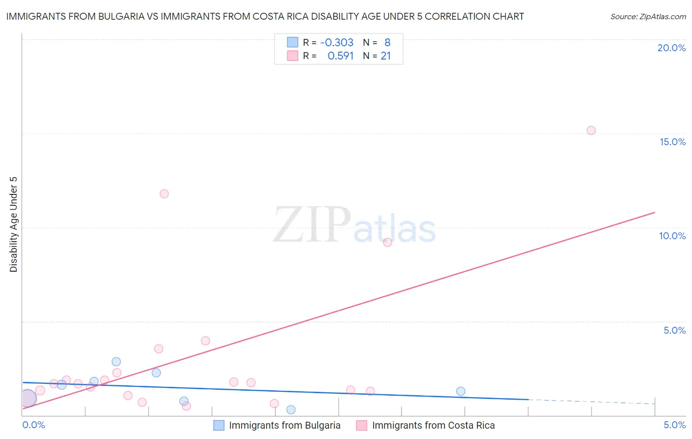 Immigrants from Bulgaria vs Immigrants from Costa Rica Disability Age Under 5