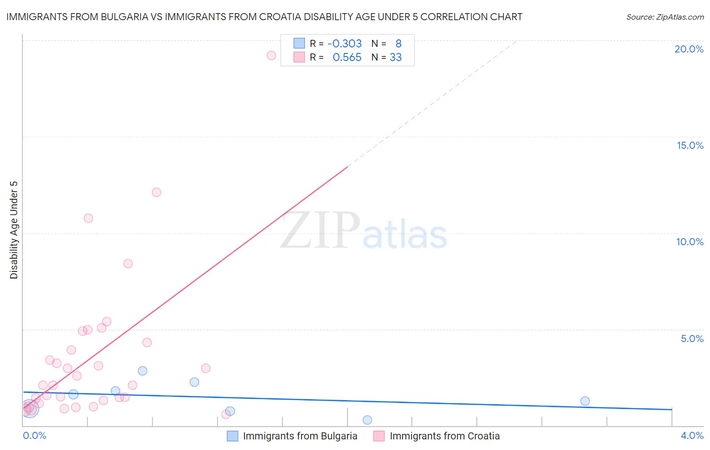 Immigrants from Bulgaria vs Immigrants from Croatia Disability Age Under 5
