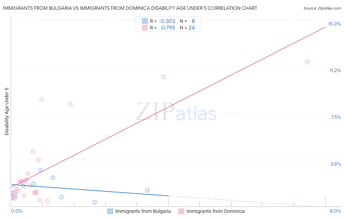 Immigrants from Bulgaria vs Immigrants from Dominica Disability Age Under 5