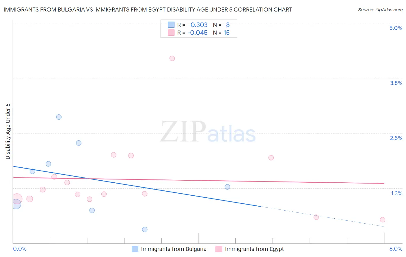 Immigrants from Bulgaria vs Immigrants from Egypt Disability Age Under 5