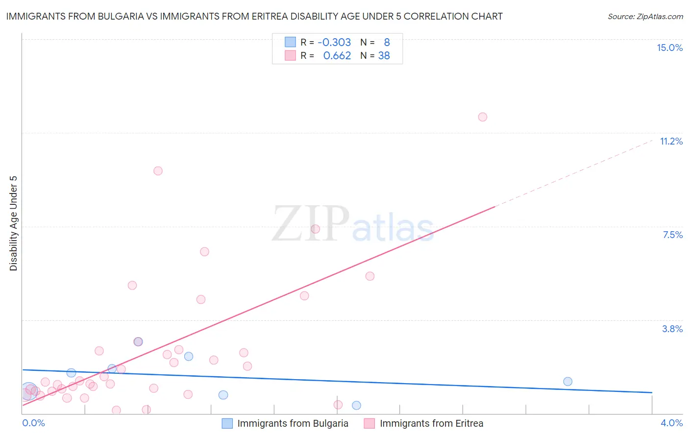 Immigrants from Bulgaria vs Immigrants from Eritrea Disability Age Under 5