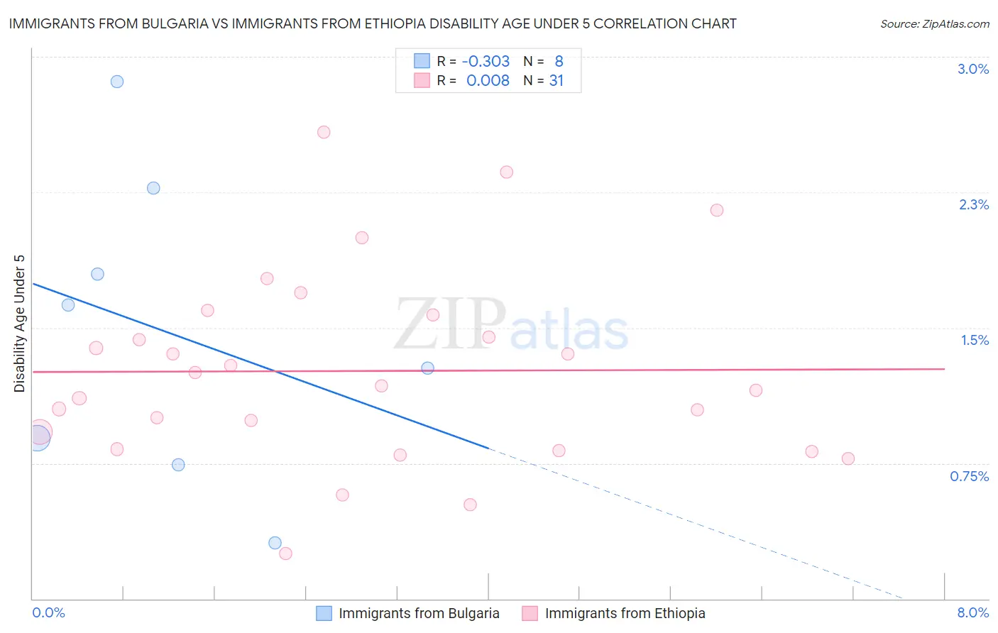 Immigrants from Bulgaria vs Immigrants from Ethiopia Disability Age Under 5